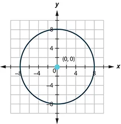 This graph shows circle with center at (0, 0) and a radius of 8.