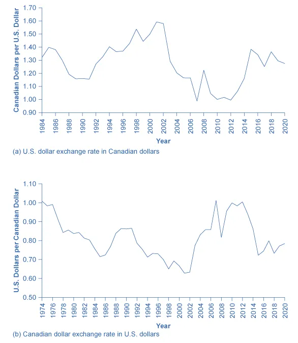 There are two graphs here. The first illustrates the U.S. dollar exchange rate in Canadian dollars over time. The y-axis measures Canadian dollars per U.S. dollar, from 0.90 Canadian dollars to 1.70 Canadian dollars. The x-axis measures years, from 1984 to 2020. In 1984, around 1.31 Canadian dollars were needed to buy one U.S. dollar. There is an increase to 1.40 in 1985, then a decline to roughly 1.15 in 1990, followed by a steady increase from 1992 to 1.60 in 2002. Then there is a big decrease to almost 1 Canadian dollar for one U.S. dollar in 2007. There is a short spike in 2008, followed by another decline, and then a steady increase to around 1.30 in 2020. The second graph is the inverse of the first graph, as it measures the Canadian dollar exchange rate in U.S. dollars. The y-axis measures U.S. dollars per Canadian dollar, from 0.50 U.S. dollars to 1.10 U.S. dollars. The x-axis measures years, from 1974 to 2020. In 1974, around 1 U.S. dollar was needed to buy 1 Canadian dollar. There is a decrease to 1.40 in 1985, then a decline to roughly 1.15 in 1990, followed by a steady increase from 1992 to 1.60 in 2002. Then there is a big decrease to almost 1 Canadian dollar for 1 U.S. dollar in 2007. There is a short spike in 2008, followed by another decline, and then a steady increase to around 1.30 in 2020.