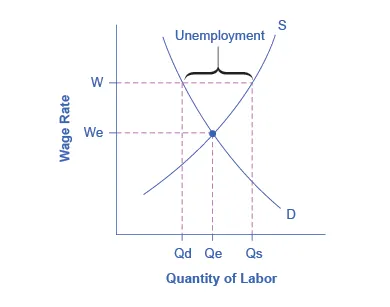 The graph provides a visual of how sticky wages impact the unemployment rate.