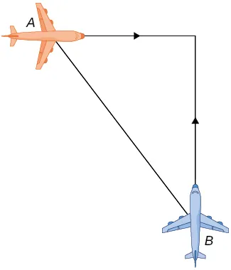 Un triángulo rectángulo está formado por dos aviones A y B que se mueven perpendicularmente entre sí. La hipotenusa es la distancia entre los planos A y B. Los otros lados son extensiones de la trayectoria de cada plano hasta que se encuentran.