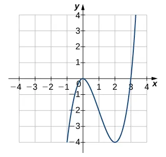 An image of a graph. The x axis runs from -4 to 4 and the y axis runs from -4 to 4. The graph is of a curved function. The function increases until it hits the origin, then decreases until it hits the point (2, -4), where it begins to increase again. There are x intercepts at the origin and the point (3, 0). The y intercept is at the origin.