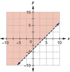 This figure has the graph of a straight dashed line on the x y-coordinate plane. The x and y axes run from negative 10 to 10. A straight dashed line is drawn through the points (0, negative 4), (1, negative 3), and (4, 0). The line divides the x y-coordinate plane into two halves. The top left half is shaded red to indicate that this is where the solutions of the inequality are.