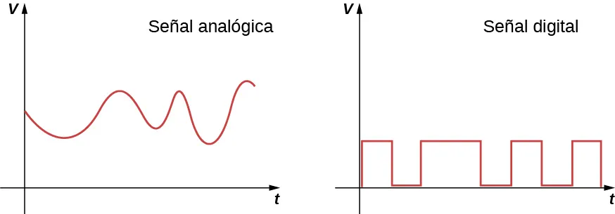 Se muestran dos gráficos de V en función de t. La primera señal, marcada como analógica tiene una onda sinusoidal irregular. La segunda señal, marcada como digital tiene una onda cuadrada.