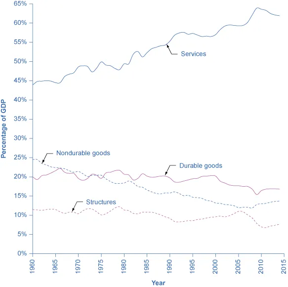 The graph shows that since 1960, structures have mostly remained around 10%, but dipped to 7.7% in 2014, and durable goods have mostly remained around 20%, but dipped in 2014 to 16.8%. The graph also shows that services have steadily increased from less than 30% in 1960 to over 61.9%  in 2014. In contrast, nondurable goods have steadily decreased from roughly 40% in 1960 to around 13.7% in 2014.