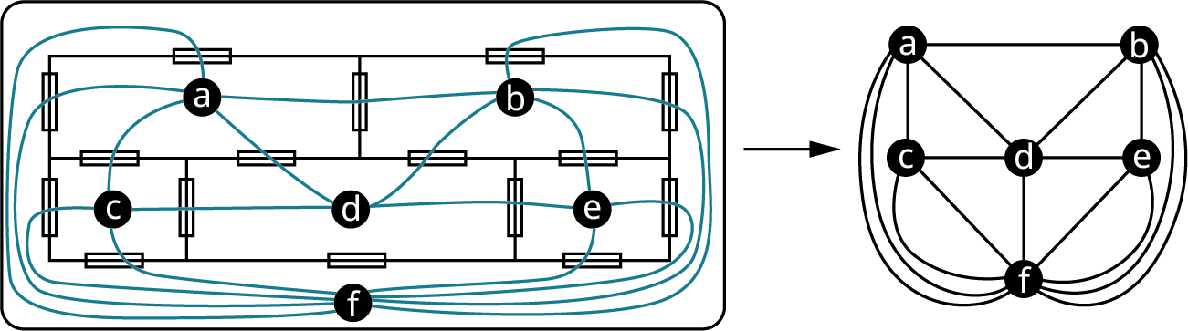 An illustration shows five rooms in a rectangle labeled f. An arrow from the illustration points to a graph with six vertices. In the illustration, the rooms are labeled a to e. The vertices are a to f. Edges interconnect all the vertices. In the graph, the vertices are labeled a to f. edges connect a b, a d, b d, b e, a c, c d, d e, c d, c f, d f, d e, and e f. Double curved edges connect a to f and b to f. Curved edges connect c to f and f to e.