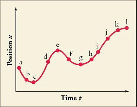 A graph plots time t on the x axis and position x on the y axis. The graph resembles a sine wave, beginning by going downward, then gradually sloping upward, then slightly downward, and more upward again. Points along the line are labeled a, b, c, d, e, f, g, h, I, j, k, and l.