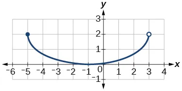 Graph of a function from [-5, 3).
