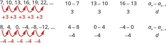 This figure has two rows and three columns. The first row reads “7”, “10”,”13”, “16”, “19”, “22”, and an ellipsis, “10 minus 7, divided by 3”, “13 minus 10, divided by 3”, “16 minus 13, divided by 3”, nth term equals nth term minus 1 divided by d”