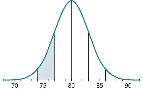 A normal distribution curve. The horizontal axis ranges from 70 to 90, in increments of 1. The curve begins at 70, has a peak value at 80, and ends at 90. Five vertical lines are drawn at 74, 77, 80, 83, and 86. The region in between lines, 74 and 77 is shaded in blue.