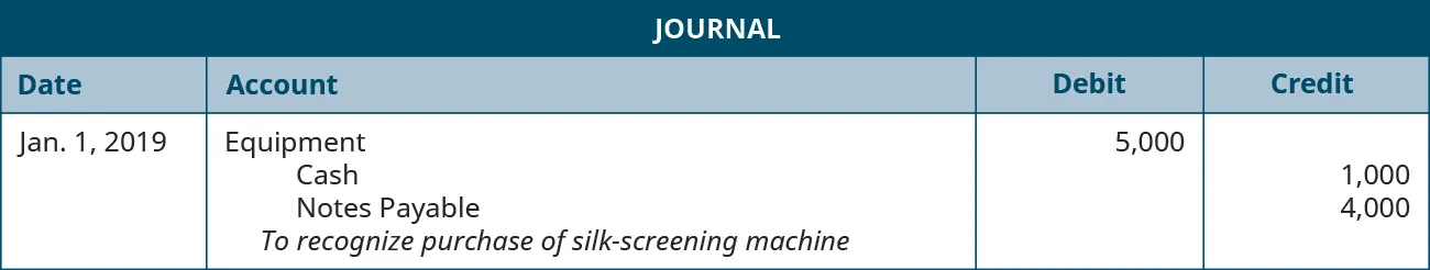 Journal entry debiting Equipment for 5,000 and crediting Cash for 1,000 and Notes Payable for 4,000 with the note “To recognize purchase of silk-screening machine””