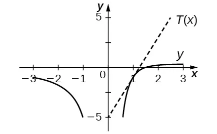 El gráfico y representa dos medias lunas donde una de ellas está en el tercer cuadrante inclinándose suavemente de (-3, -1) a (-1, -5) y la otra media luna se inclina más bruscamente de (0,8, -5) a (3, 0,2). La línea recta T(x) se traza a través de (0, –5) con pendiente 4.