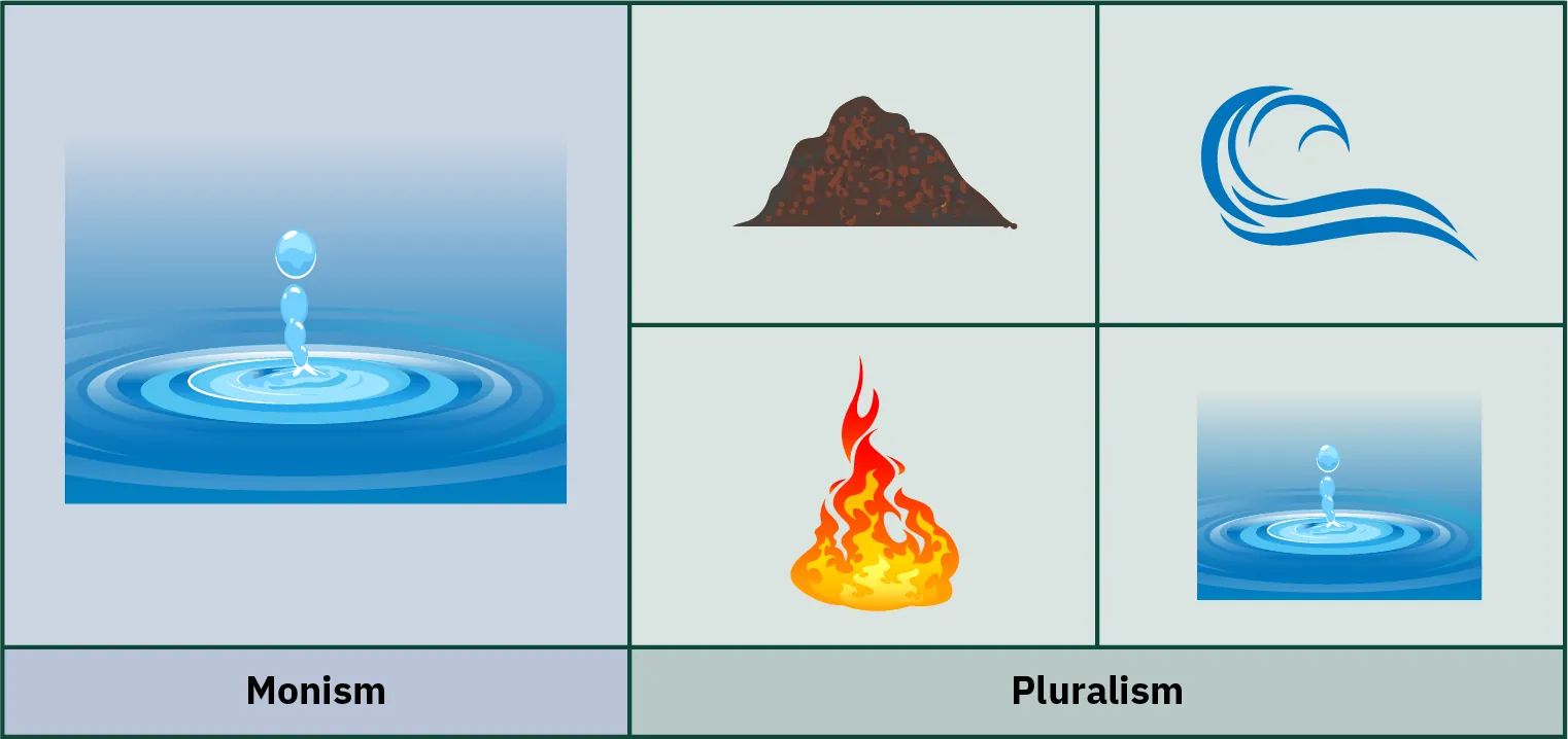 Two panels containing symbols. The left panel, labelled Monism, contains a sketch of water. The right panel, labelled Pluralism, is split into four sections, each containing a different image: earth, air, water, fire.
