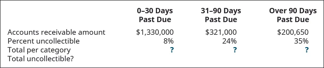 0–30 days past due, 31–90 days past due, and Over 90 days past due, respectively: Accounts Receivable amount $1,330,000, 321,000, 200,650; Percent uncollectible 8 percent, 24 percent, 35 percent; Total per category ?, ?, ?; Total uncollectible?