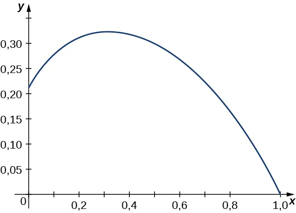 Esta figura es el gráfico de una curva en el primer cuadrante. Comienza aproximadamente en 0,20 en el eje y, y aumenta hasta aproximadamente donde x = 0,3. Entonces la curva disminuye, encontrándose con el eje x en 1,0.