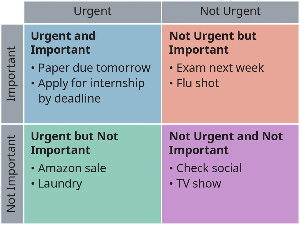 A two-way table shows the Eisenhower Matrix with tasks categorized on the basis of their urgency and importance.