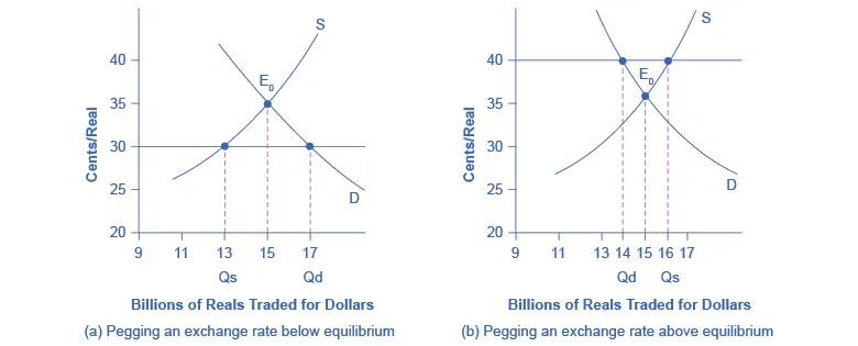 The graph shows the affects of placing an exchange rate either below (left graph) or above (right graph) the equilibrium.