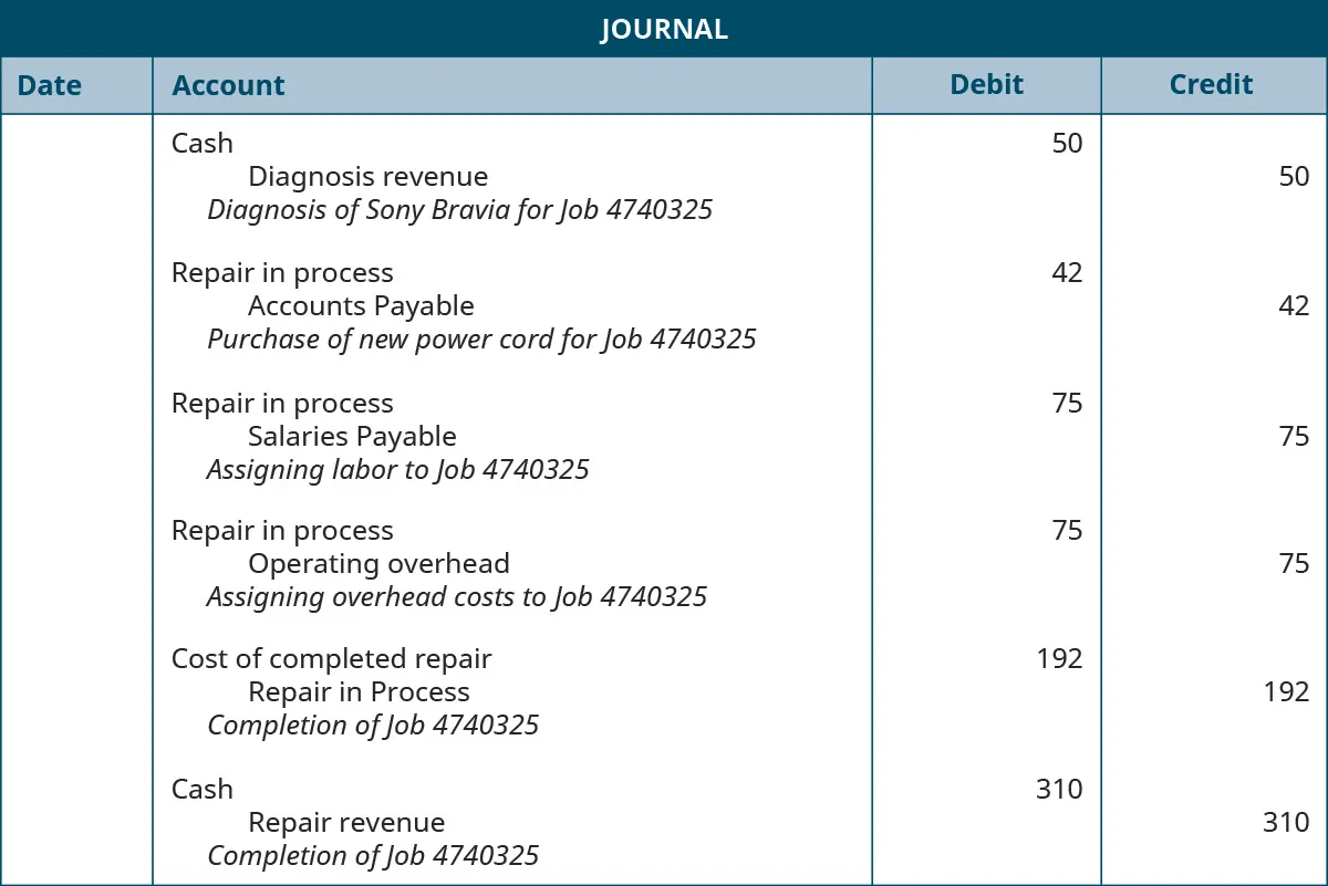 A journal with four columns headed “Date”, “Account”, “Debit”, and “Credit.” There are six entries (not dated.) The first one shows in the “Account” column a debit to “Cash, a credit (indented) to Diagnosis revenue, and the entry description, which reads “Diagnosis of Sony Bravia for Job 4740325”. The amount of 50 is listed in the debit column across from the “Cash” debit and in the credit column across from the “Diagnosis Revenue” credit. The second entry shows in the “Account” column a debit to “Repair in process”, a credit (indented) to “Accounts Payable”, and the entry description, which reads “Purchase of new power cord for Job 4740325.” The amount of 42 is shown across from each of these in the respective debit and credit columns. The third entry shows in the “Account” column a debit to “Repair in process”, a credit (indented) to “Salaries Expense”, and the entry description, which reads “Assigning labor to Job 4740325.” The amount of 75 is shown across from each of these in the respective debit and credit columns. The fourth entry shows in the “Account” column a debit to “Repair in process”, a credit (indented) to “Operating Overhead”, and the entry description, which reads “Assigning overhead costs to Job 4740325.” The amount of 75 is shown across from each of these in the respective debit and credit columns. The fifth entry shows in the “Account” column a debit to “Cost of completed repair”, a credit (indented) to “Repair in process”, and the entry description, which reads “Completion of Job 4740325.” The amount of 192 is shown across from each of these in the respective debit and credit columns. The sixth entry shows in the “Account” column a debit to “Cash” , a credit (indented) to “Repair Service”, and the entry description, which reads “Completion of Job 4740325.” The amount of 310 is shown across from each of these in the respective debit and credit columns.