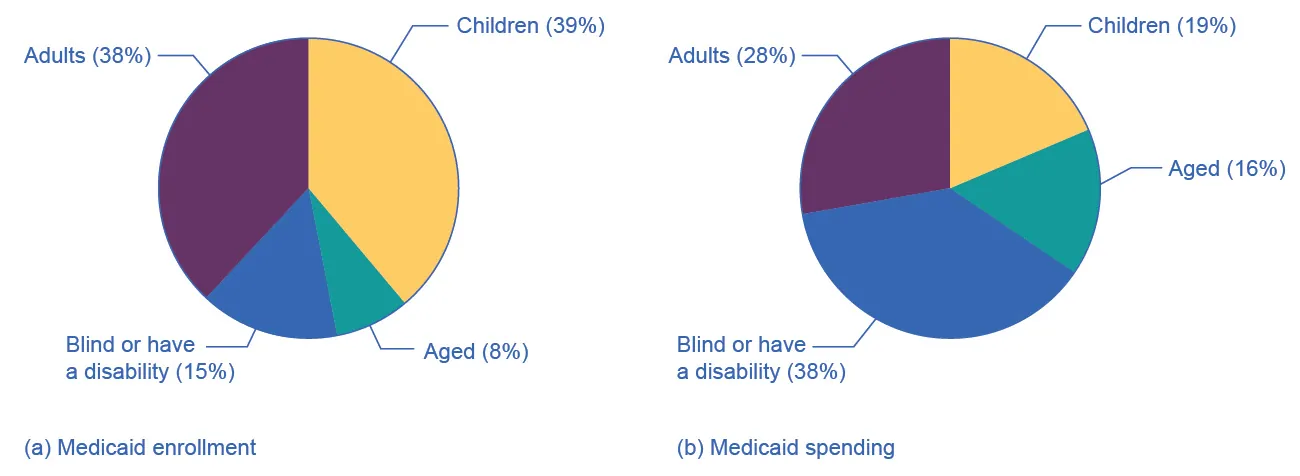 There are two pie charts here. The one on the left (a) shows Medicaid enrollment by the categories of children, adults, blind or have a disability, and aged. The biggest category is children at 39 percent, followed by adults at 38 percent, then blind or have a disability at 15 percent, and the aged at 8 percent. The pie chart on the right (b) shows Medicaid spending by the same categories. Blind or have a disability is the biggest spending component, at 38 percent, followed by adults at 28 percent, then children at 19 percent, and aged at 16 percent.