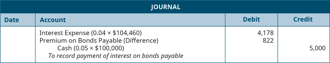 Journal entry: debit Interest Expense (0.04 times $104,460) 4,178, debit Premium on Bonds Payable (Difference) 822, and credit Cash for 5,000. Explanation: “To record payment of interest on bonds payable and amortization of premium.”