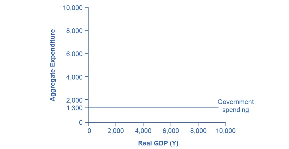 The graph shows a straight, horizontal line at 1,300, representative of the government spending function.