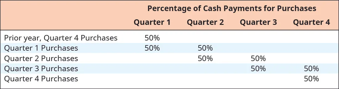 Percentage of Cash Payments for Purchases. Prior year, Q 4 purchases: 50 percent Q 1; Quarter 1 purchases: 50 percent Q 1, 50 percent Q 2; Quarter 2 purchases: 50 percent Q 2, 50 percent Q 3; Quarter 3 purchases: 50 percent Q 3, 50 percent Q 4; Quarter 4 purchases: 50 percent Q 4.