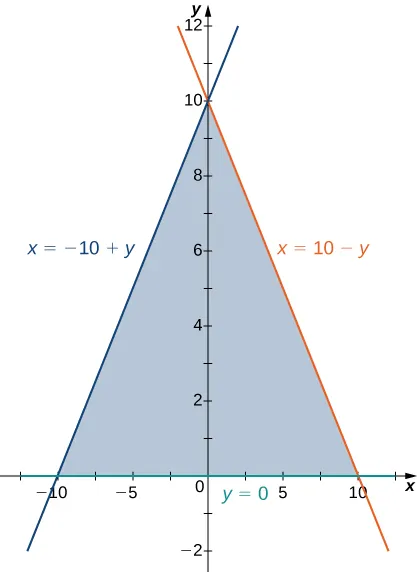 Una región está acotada por x = 10 negativo + y, x = 10 menos y, y y = 0.
