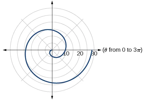 Graph of given Archimedes' spiral