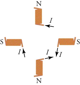 An image of four wire coils with a current flowing through each, creating a magnet in each case. Top coil is labeled N with arrow labeled I pointing toward end of coil. Right coil is labeled S with arrow labeled I pointing away from end of coil. Bottom coil is labeled N with arrow labeled I pointing away from end of coil. Left coil is labeled S with arrow labeled I pointing toward end of coil.