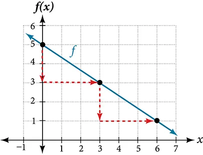 This graph shows a decreasing function graphed on an x y coordinate plane. The x-axis runs from negative 3 to 7, and the y-axis runs from negative 1 to 7. The function passes through the points (0,5); (3,3); and (6,1).  Arrows extend downward two units and to the right three units from each point to the next point.