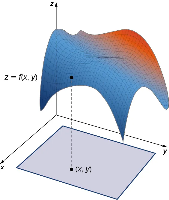 Diagrama tridimensional de una superficie z = f(x,y) sobre su cartografía en el plano bidimensional x,y. El punto (x,y) en el plano corresponde al punto z = f(x,y) en la superficie.