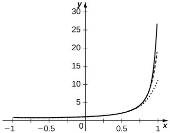 Esta figura es el gráfico de y = 1/(1-x), que es una curva creciente con asíntota vertical en 1.