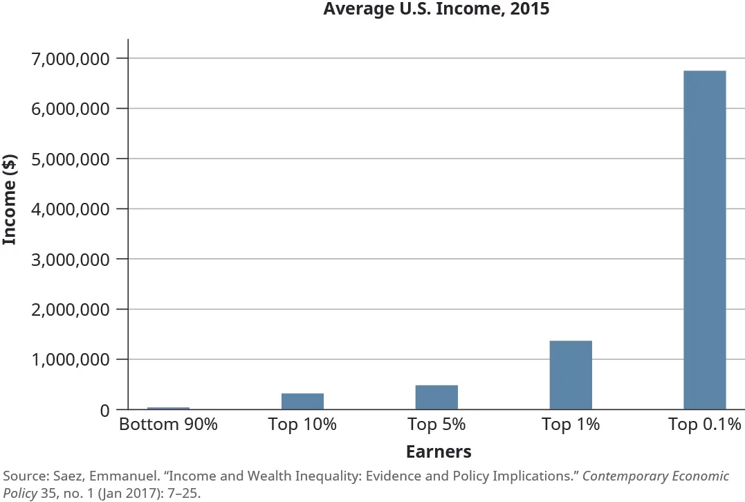 This bar chart is titled “Average U.S. Income, 2015.” The y-axis is labeled “Income” and starts at 0 dollars and increases by 1,000,000 dollars up to 8,000,000 dollars. The x-axis is labeled “Earners” and shows income for earners in the bottom 90 percent, top 10 percent, top 5 percent, top 1 percent, and top 0.1 percent. The bar for bottom 90 percent is barely visible. The bar for top 10 percent is up to about 300,000. The bar for top 5 percent is up to about 500,000. The bar for top 1 percent is up to about 1,400,000. The bar for top 0.1 percent is up to about 6,800,0000.
