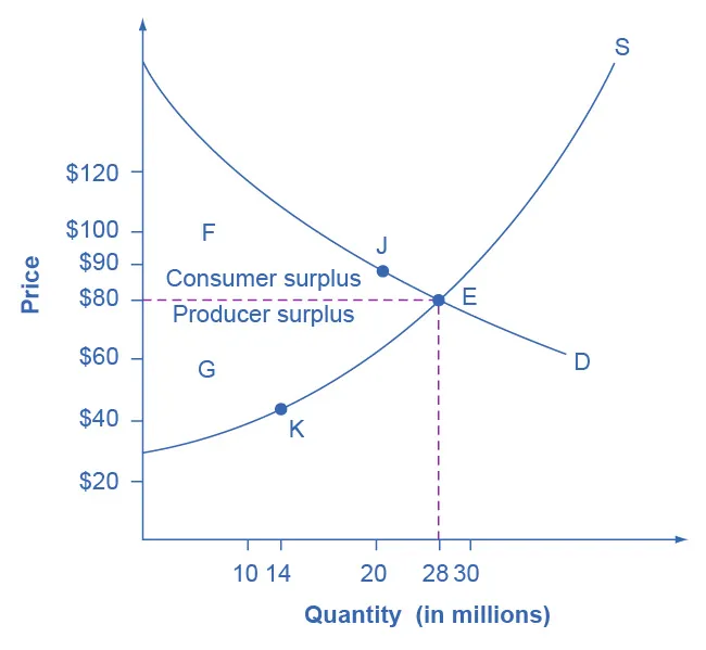 The graph shows consumer surplus above the equilibrium and producer surplus beneath the equilibrium.