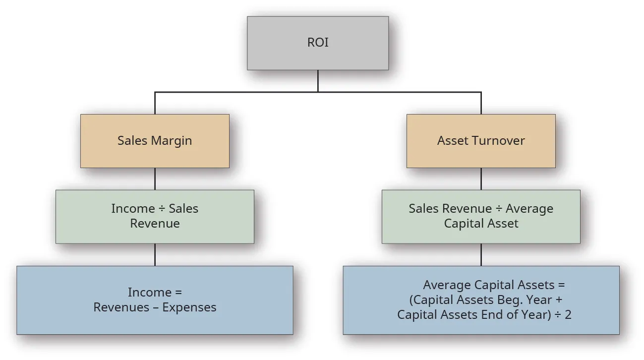 Chart showing ROI at the top divided into two boxes: Sales Margin and Asset Turnover. The Sales Margin box flows down to a “Income divided by Sales Revenue” box, which flows down into a “Income divided by (Revenues minus Expenses)” box. The Asset Turnover box flows down into a “Sales Revenue divided by Average Capital Asset” box, which flows down into a “Sales Revenue divided by [(Capital Assets Beginning Year plus Capital Assets End of Year) divided by 2]” box.
