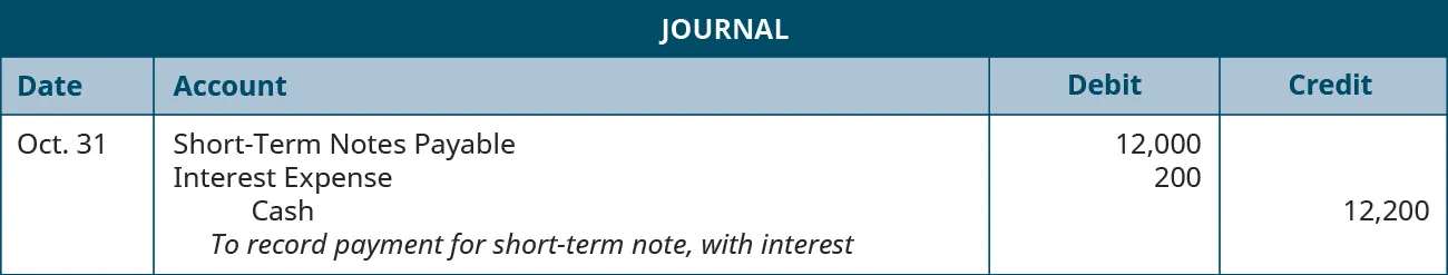 A journal entry is made on October 31 and shows a Debit to Short-Term notes payable for $12,000, a debit to Interest expense for $200, and a credit to Cash for $12,200, with the note “To record payment for short-term note, with interest.”