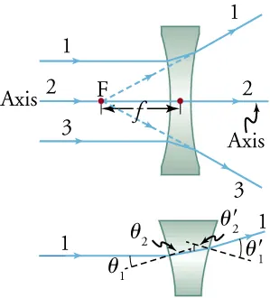 In this schematic, parallel rays of light (rays 1, 2, and 3, top to bottom) enter a convex lens and diverge away from the axis. These diverging rays are labeled 1, 2, and 3 (top to bottom). Another schematic shows an expanded view of ray 1.