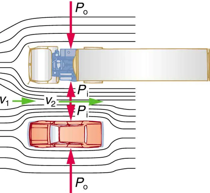 An overhead view of a car passing by a truck on a highway toward left is shown. The air passing through the vehicles is shown using lines along the length of both the vehicles. The lines representing the air movement has a velocity v one outside the area between the vehicles and velocity v two between the vehicles. v two is shown to be greater than v one with the help of a longer arrow toward right. The pressure between the car and the truck is represented by P i and the pressure at the other ends of both the vehicles is represented as P zero. The pressure P i is shown to be less than P zero by shorter length of the arrow. The direction of P i is shown as pushing the car and truck apart, and the direction of P zero is shown as pushing the car and truck toward each other.