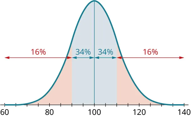 A normal distribution curve. The horizontal axis ranges from 60 to 140, in increments of 5. The curve begins at 60, has a peak value at 100, and ends at 140. A vertical line is drawn at 100. The region from 90 to 100 and 100 to 110 are shaded in blue and marked 34 percent, each. The region to the left and right of the shaded region inside the curve is shaded in red. The region from 60 to 90 is marked 16 percent. The region from 110 to 140 is marked 16 percent.