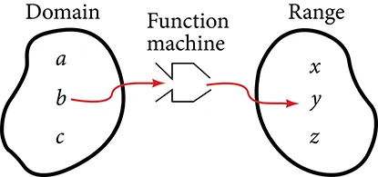 Diagram of how a function relates two relations.