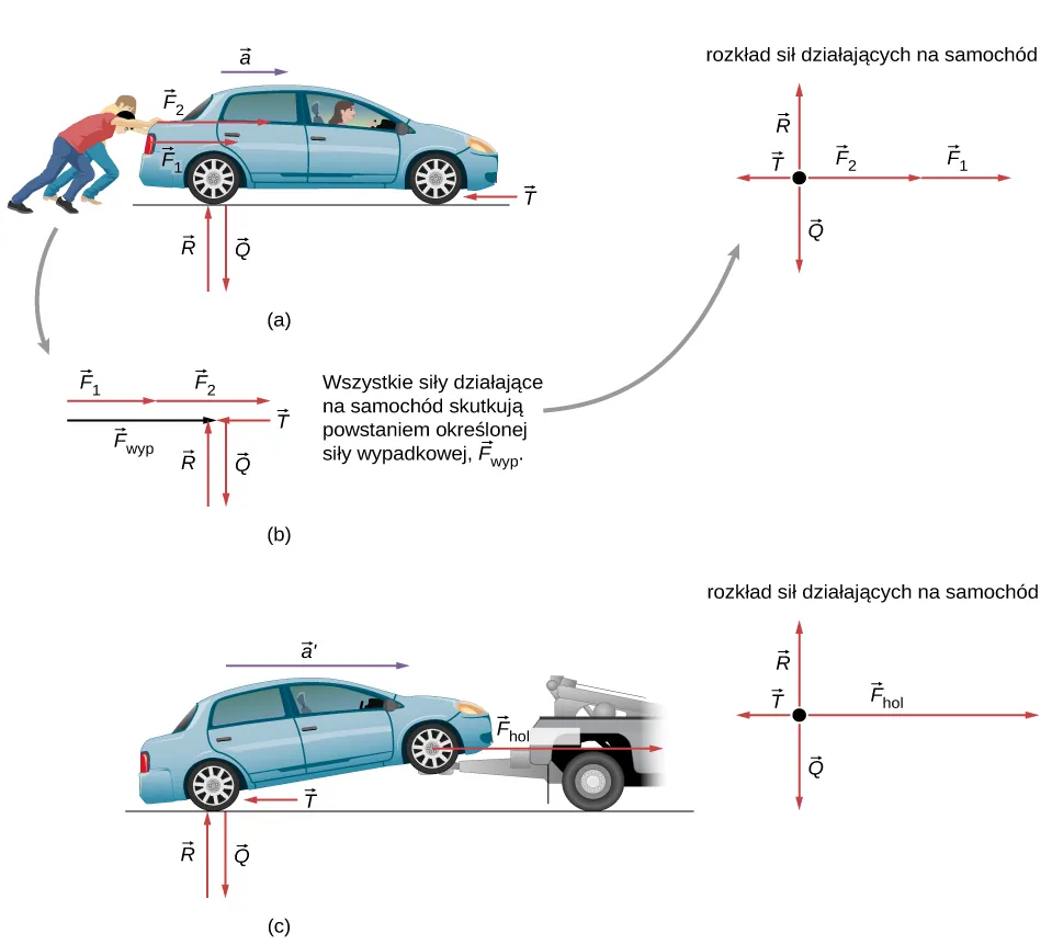 Rysunek a przedstawia sytuację, w której dwoje ludzie pcha samochód działając na niego siłami odpowiednio F1 I F2 w prawo. Przyspieszenie a ma ten sam kierunek i zwrot, co siły przez nich wywierane na samochód. Siła tarcia T narysowana została przy kole samochodu i posiada zwrot przeciwny niż siły wywierane przez ludzi na auto. Skierowane w kierunku pionowym do góry siła reakcji N i siła ciężkości Q skierowana do dołu mają swój punkt przyłożenia przy powierzchni ziemi. Na rysunku b pokazano z kolei wektory wszystkich sił działających w układzie wraz z zaznaczoną siłą wypadkową Fwyp. Na tym samym rysunku sporządzono również diagram sił działających na samochód. Rysunek c ukazuje natomiast sytuację, w której samochód jest holowany przez samochód pomocy drogowej. Wówczas, siła reakcji N, siła ciężkości Q pozostają takie same jak na rysunku a. F hol natomiast jest siłą ciągnącą samochód, lecz jej wartość jest większa niż suma wektorów F1 i F2, pochodzących od dwóch osób na rysunku a. Dlatego też przyspieszenie a’ (rys b) ma większą wartość niż przyspieszenie a (rys a). Wszystkie siły działające na samochód zostały pokazane w formie diagramu sił działających na holowany samochód.