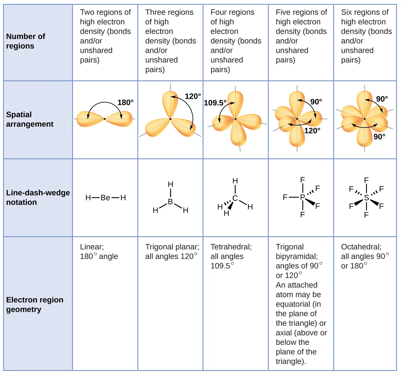 A table with four rows and six columns is shown. The header column contains the phrases, “Number of regions,” “Spatial arrangement,” “Wedge/dash Notation,” and “Electron region Geometry.” The first row reads: “Two regions of high electron density ( bonds and/or unshared pairs )”, “Three regions of high electron density ( bonds and/or unshared pairs ),” “Four regions of high electron density ( bonds and/or unshared pairs ),” “Five regions of high electron density ( bonds and/or unshared pairs ),” and “Six regions of high electron density ( bonds and/or unshared pairs ).” The second row shows diagrams of orbitals. The first image shows two oval-shaped orbs with an arrow indicating an angle of 180 degrees. The second image shows three oval-shaped orbs with an arrow indicating an angle of 120 degrees. The third image shows four oval-shaped orbs with an arrow indicating an angle of 109.5 degrees. The fourth image shows five oval-shaped orbs with an arrow indicating an angle of 90 and 120 degrees. The fifth image shows six oval-shaped orbs with an arrow indicating an angle of 90 degrees. The third row contains Lewis structures. The first structure shows a beryllium atom single bonded to two hydrogen atoms. The second structure shows a boron atom single bonded to three hydrogen atoms. The third structure shows a carbon atom single bonded to four hydrogen atoms. The fourth structure shows a phosphorus atom single bonded to five fluorine atoms. The fifth structure shows a sulfur atom single bonded to six fluorine atoms. The fourth row contains the phrases “Linear; 180 degree angle,” Trigonal Planar; all angles 120 degrees,” “Tetrahedral; all angles 109.5 degrees,” “Trigonal bipyramidal; angles of 90 degrees and 120 degrees. An attached atom may be equatorial, ( in the plane of the triangle ), or axial, ( above the plane of the triangle ),” and “Octahedral; 90 degrees or 180 degrees.”