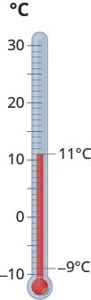 Figure shows a glass thermometer, with temperature markings ranging from minus 10 to 30. Two markings are highlighted, minus 9 degrees C and 11 degrees C.