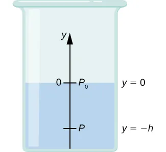 Schematyczny rysunek zlewki wypełnionej płynem do wysokości h. Płyn podlega ciśnieniu P0 równemu zero przy powierzchni oraz P przy dnie zlewki.