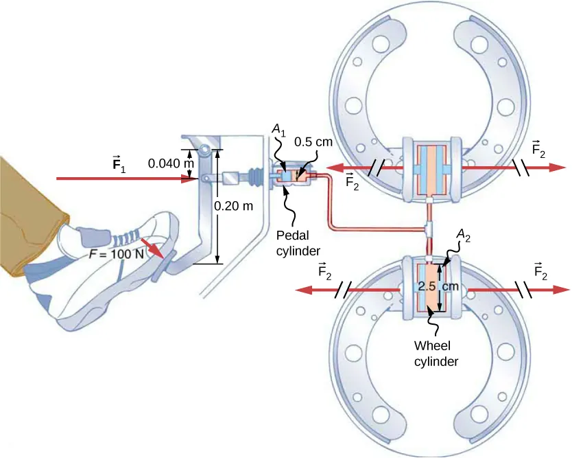 When the driver applies force on the brake pedal, the pedal cylinder transmits the same pressure to the wheel cylinders but results in a larger force due to the larger area of the wheel cylinders.