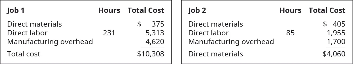 A chart for both Jobs 1 and 2 showing the production costs. Job 1’s costs are: Direct Materials $375, Direct Labor 231 hours for labor cost of 5,313, Manufacturing Overhead 4,620, equaling a total cost of $10,308. Job 2’s costs are: Direct Materials $405, Direct Labor 85 hours for labor cost of 1,955, Manufacturing Overhead 1,700, equaling a total cost of $4,060.