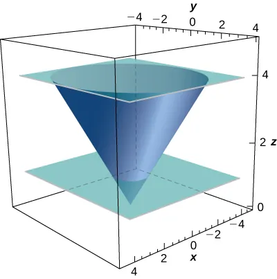 Un diagrama del cono que se abre hacia arriba dado en tres dimensiones. El cono está cortado por los planos z = 1 y z = 4.