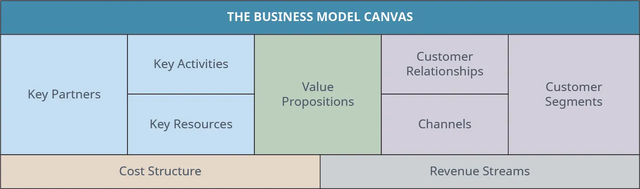 Building blocks of the Business Model Canvas, which include Key Partners, Key Activities, Value Propositions, Customer Relationships, Customer Segments, Key Resources, Channels, Cost Structure, and Revenue Streams.