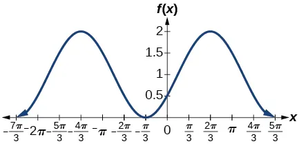A graph of two periods of a cosine function, graphed over -7pi/3 to 5pi/3. Range is [0,2], Period is 2pi, amplitude is1.