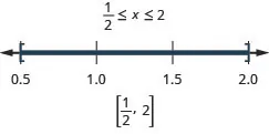The solution is one-half is less than or equal to x which is less than or equal to 2. The number line shows closed circles at one-half and 2 with shading between the circles. The interval notation is one-half to 2 within brackets.