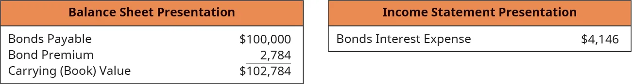 Balance Sheet Presentation: Bonds Payable 100,000, plus Premium on Bonds Payable 2,784, equals Carrying (Book) Value $102,784. Income Statement Presentation: Bonds Interest Expense $4,146.
